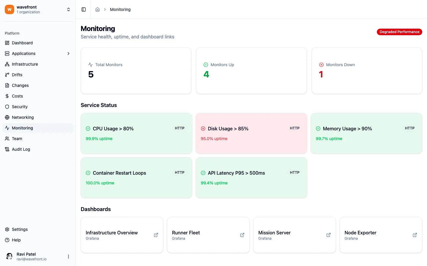 Monitoring dashboard showing 5 services with CPU, disk, memory, container, and API latency checks plus linked Grafana dashboards