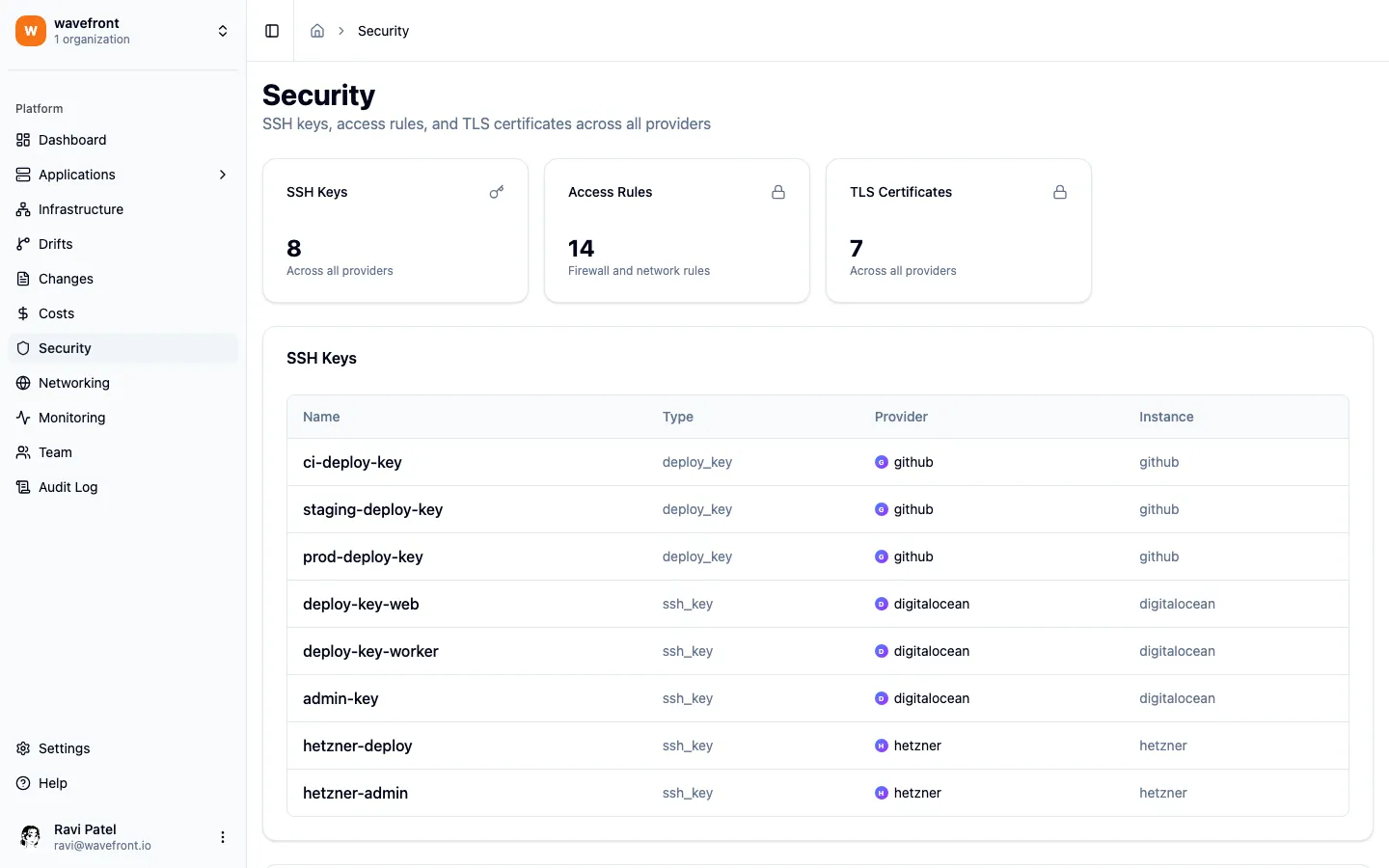 Security dashboard showing 8 SSH keys, 14 access rules, and 7 TLS certificates across GitHub, Hetzner, DigitalOcean, Cloudflare, and Kubernetes