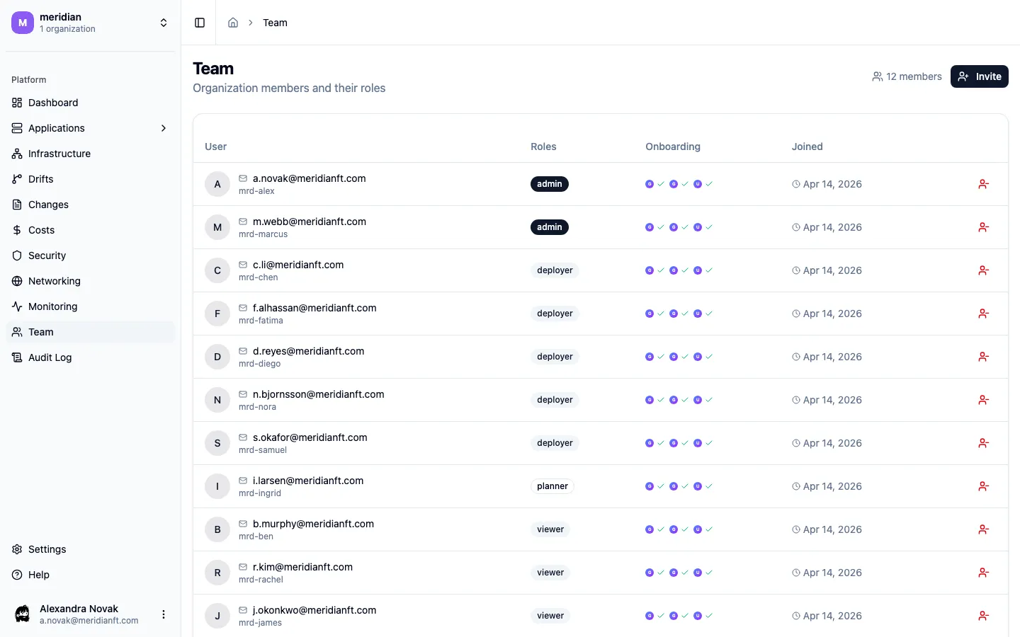 Team management page showing 12 organization members with admin, deployer, planner, and viewer roles plus per-provider onboarding status